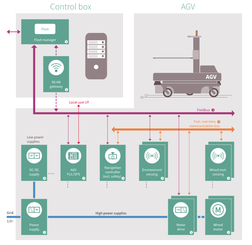 英飞凌infineon AGV解决方案图