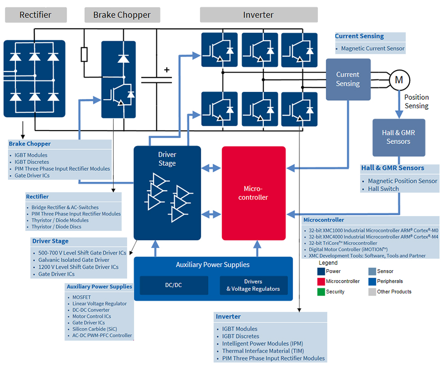 英飞凌infineon工业传动变频器系统图