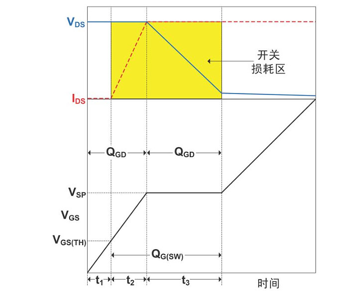 开关电源MOS管开关损耗计算法及白黑盒评估电源耗散功率