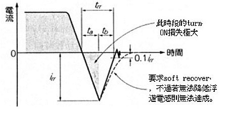 MOS场效应管 IC的gate charge电荷量与switching特性