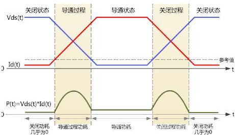 MOS管开关管减小开关损失解决方案