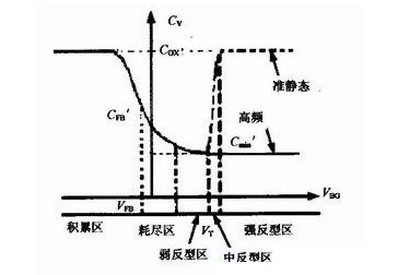 用特性曲线拟合对PMOS场效应管高频特性建模