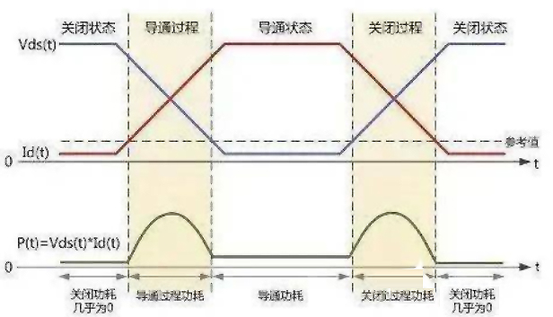检测MOS场效应管功率损耗注意事项