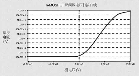 MOS场效应管亚阈区电流