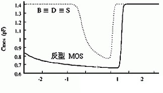 反型型MOS变容管与积累型MOS变容管分析