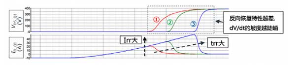 Mos场效应管dV/dt失效引起的原因