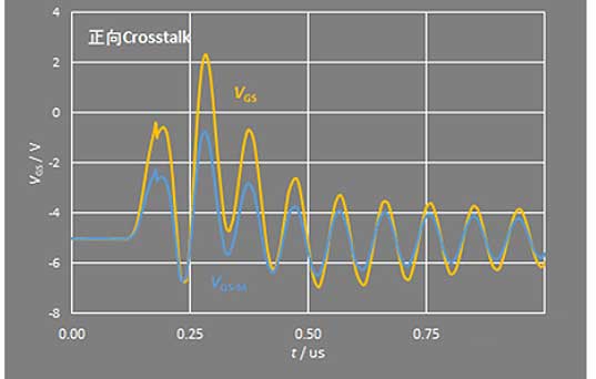 MOS场效应管寄生参数影响Crosstalk波形