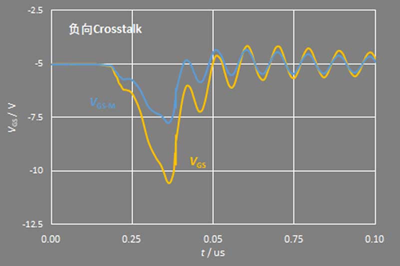 MOS场效应管寄生参数影响Crosstalk波形