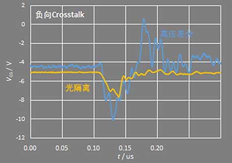 用不合适电压探头测MOS场效应管影响Crosstalk波形-竟业电子