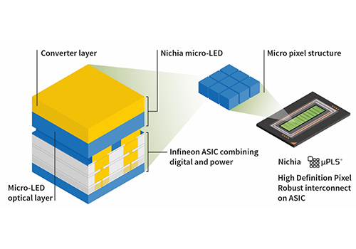 英飞凌Infineon推出业界首个高清微型LED矩阵解决方案