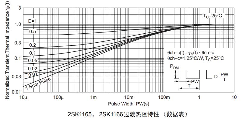 MOS场效应管绝对最大额定值 
