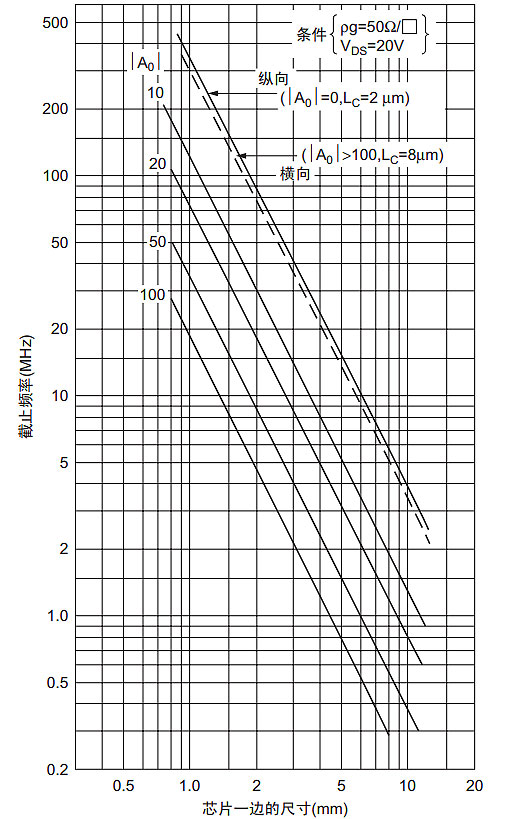 MOSFET频率特性图形分析