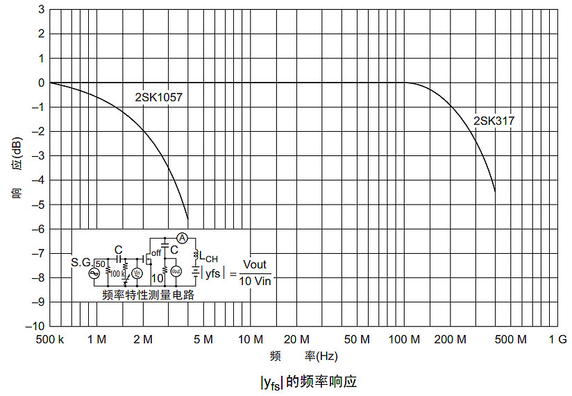 MOSFET频率特性图形分析