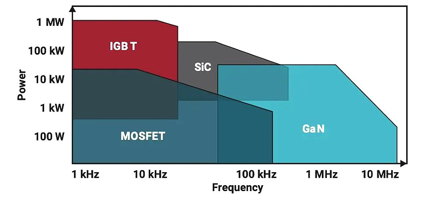 SiC MOS场效应管与IGB常应用于哪个领域