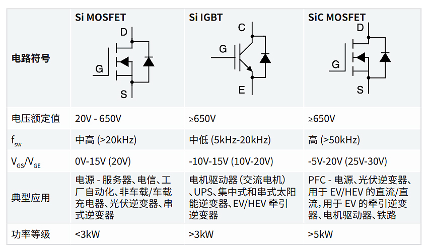 Si MOS场效应管和Si IGBT及SiC MOS场效应管电源开关差异