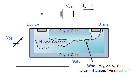 结型场效应晶体管通道夹断-结型场效应晶体管知识-竟业电子